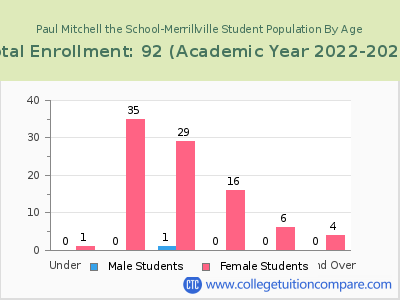 Paul Mitchell the School-Merrillville 2023 Student Population by Age chart