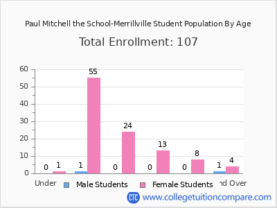 Paul Mitchell the School-Merrillville 2025 Student Population by Age chart