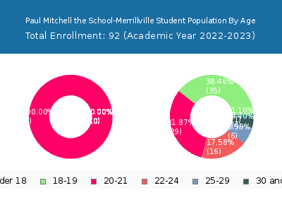 Paul Mitchell the School-Merrillville 2023 Student Population Age Diversity Pie chart
