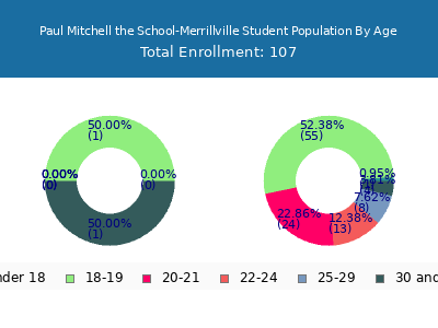 Paul Mitchell the School-Merrillville 2025 Student Population Age Diversity Pie chart