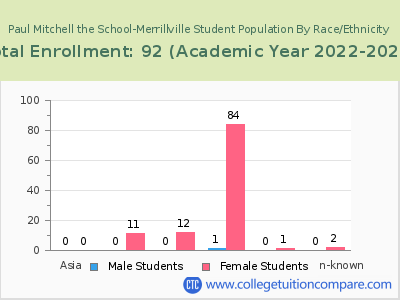 Paul Mitchell the School-Merrillville 2023 Student Population by Gender and Race chart