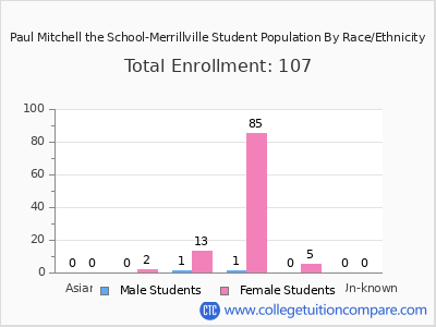 Paul Mitchell the School-Merrillville 2025 Student Population by Gender and Race chart