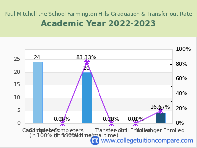 Paul Mitchell the School-Farmington Hills 2023 Graduation Rate chart