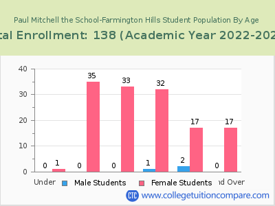 Paul Mitchell the School-Farmington Hills 2023 Student Population by Age chart