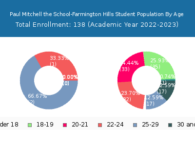 Paul Mitchell the School-Farmington Hills 2023 Student Population Age Diversity Pie chart
