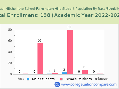 Paul Mitchell the School-Farmington Hills 2023 Student Population by Gender and Race chart