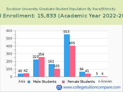 Excelsior University 2023 Graduate Enrollment by Gender and Race chart