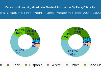 Excelsior University 2023 Graduate Enrollment by Gender and Race chart