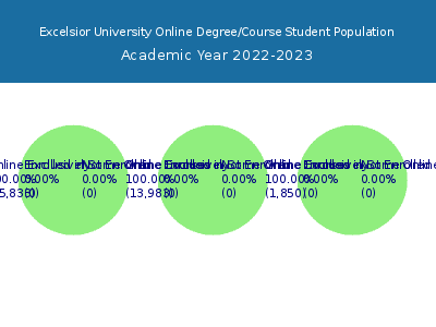 Excelsior University 2023 Online Student Population chart