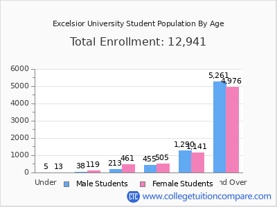 Excelsior University 2024 Student Population by Age chart