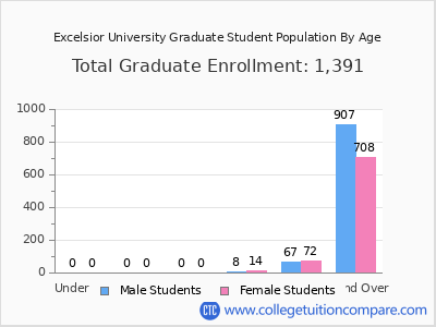 Excelsior University 2024 Graduate Enrollment by Age chart