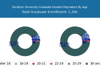 Excelsior University 2024 Graduate Enrollment Age Diversity Pie chart