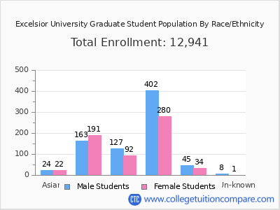Excelsior University 2025 Graduate Enrollment by Gender and Race chart
