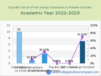 Exposito School of Hair Design 2023 Graduation Rate chart