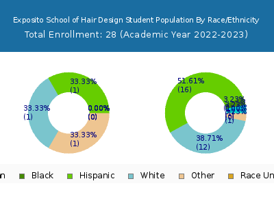 Exposito School of Hair Design 2023 Student Population by Gender and Race chart