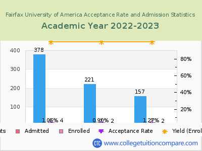 Fairfax University of America 2023 Acceptance Rate By Gender chart