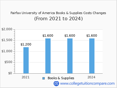Fairfax University of America 2024 books & supplies cost chart