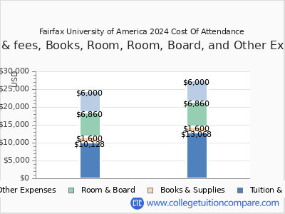 Fairfax University of America 2024 COA (cost of attendance) chart