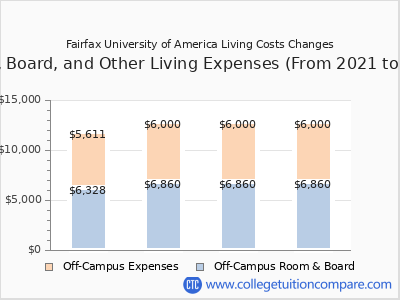 Fairfax University of America 2024 room & board cost chart