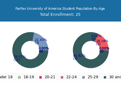 Fairfax University of America 2024 Student Population Age Diversity Pie chart