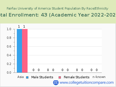 Fairfax University of America 2023 Student Population by Gender and Race chart