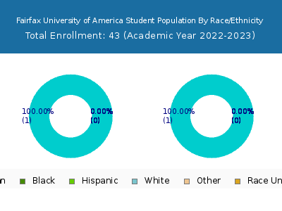 Fairfax University of America 2023 Student Population by Gender and Race chart