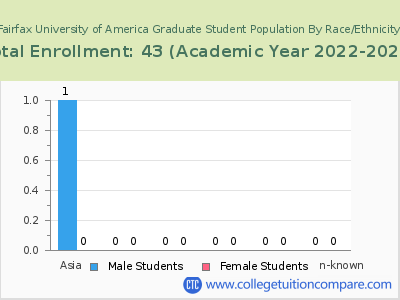 Fairfax University of America 2023 Graduate Enrollment by Gender and Race chart