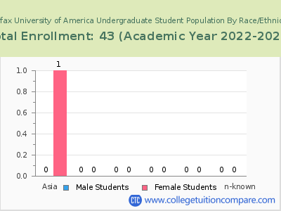 Fairfax University of America 2023 Undergraduate Enrollment by Gender and Race chart