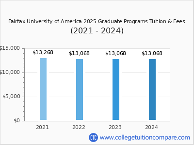 Fairfax University of America 2024 graduate tuition chart