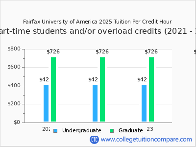 Fairfax University of America 2024 cost per credit hour chart