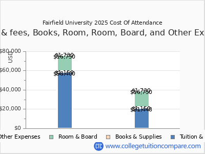 Fairfield University 2025 COA (cost of attendance) chart