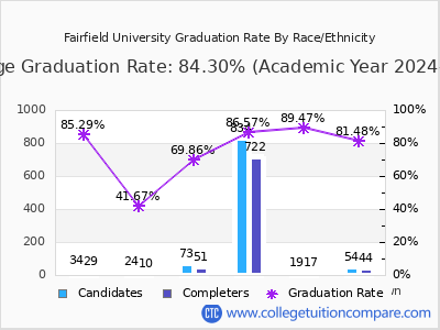 Fairfield University graduation rate by race