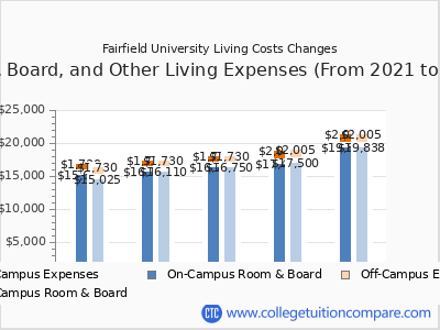 Fairfield University 2025 room & board cost chart