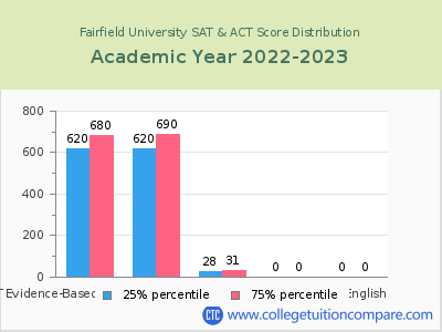 Fairfield University 2023 SAT and ACT Score Chart