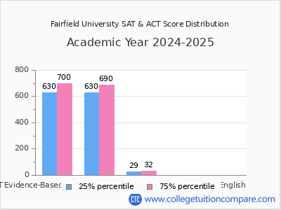 Fairfield University 2025 SAT and ACT Score Chart