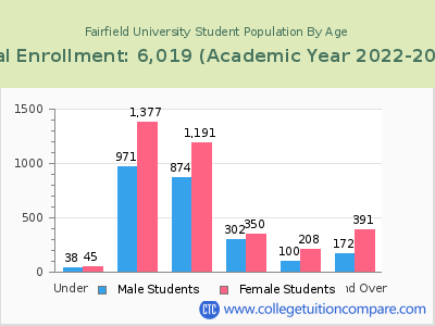 Fairfield University 2023 Student Population by Age chart