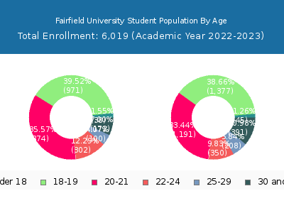 Fairfield University 2023 Student Population Age Diversity Pie chart