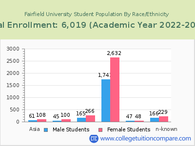 Fairfield University 2023 Student Population by Gender and Race chart