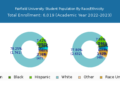 Fairfield University 2023 Student Population by Gender and Race chart