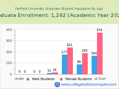 Fairfield University 2023 Graduate Enrollment by Age chart
