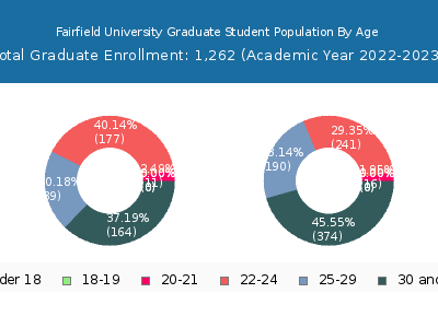 Fairfield University 2023 Graduate Enrollment Age Diversity Pie chart