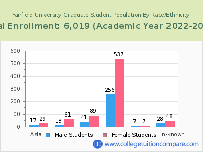 Fairfield University 2023 Graduate Enrollment by Gender and Race chart