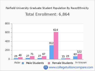 Fairfield University 2025 Graduate Enrollment by Gender and Race chart