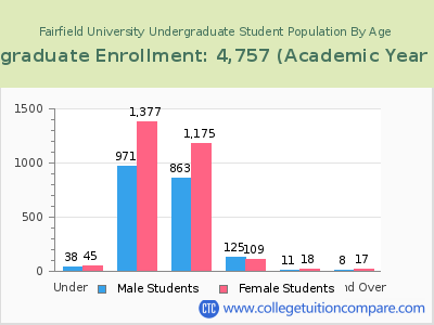 Fairfield University 2023 Undergraduate Enrollment by Age chart