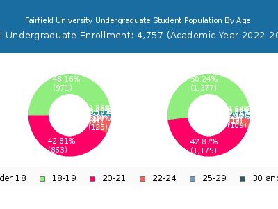 Fairfield University 2023 Undergraduate Enrollment Age Diversity Pie chart