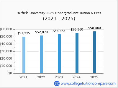 Fairfield University 2025 undergraduate tuition chart