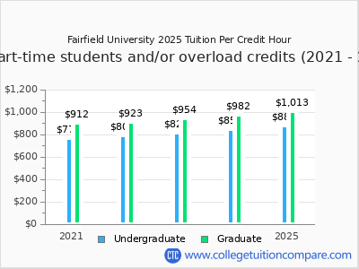 Fairfield University 2025 cost per credit hour chart