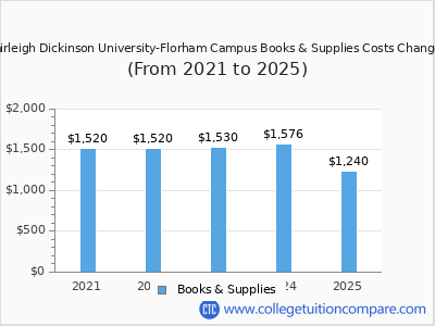 Fairleigh Dickinson University-Florham Campus 2025 books & supplies cost chart