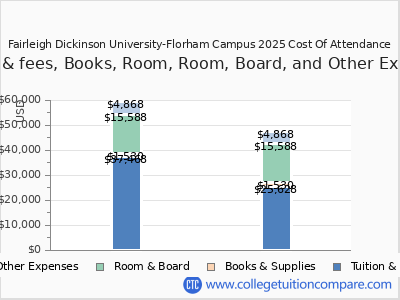 Fairleigh Dickinson University-Florham Campus 2025 COA (cost of attendance) chart