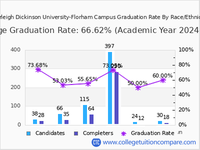 Fairleigh Dickinson University-Florham Campus graduation rate by race